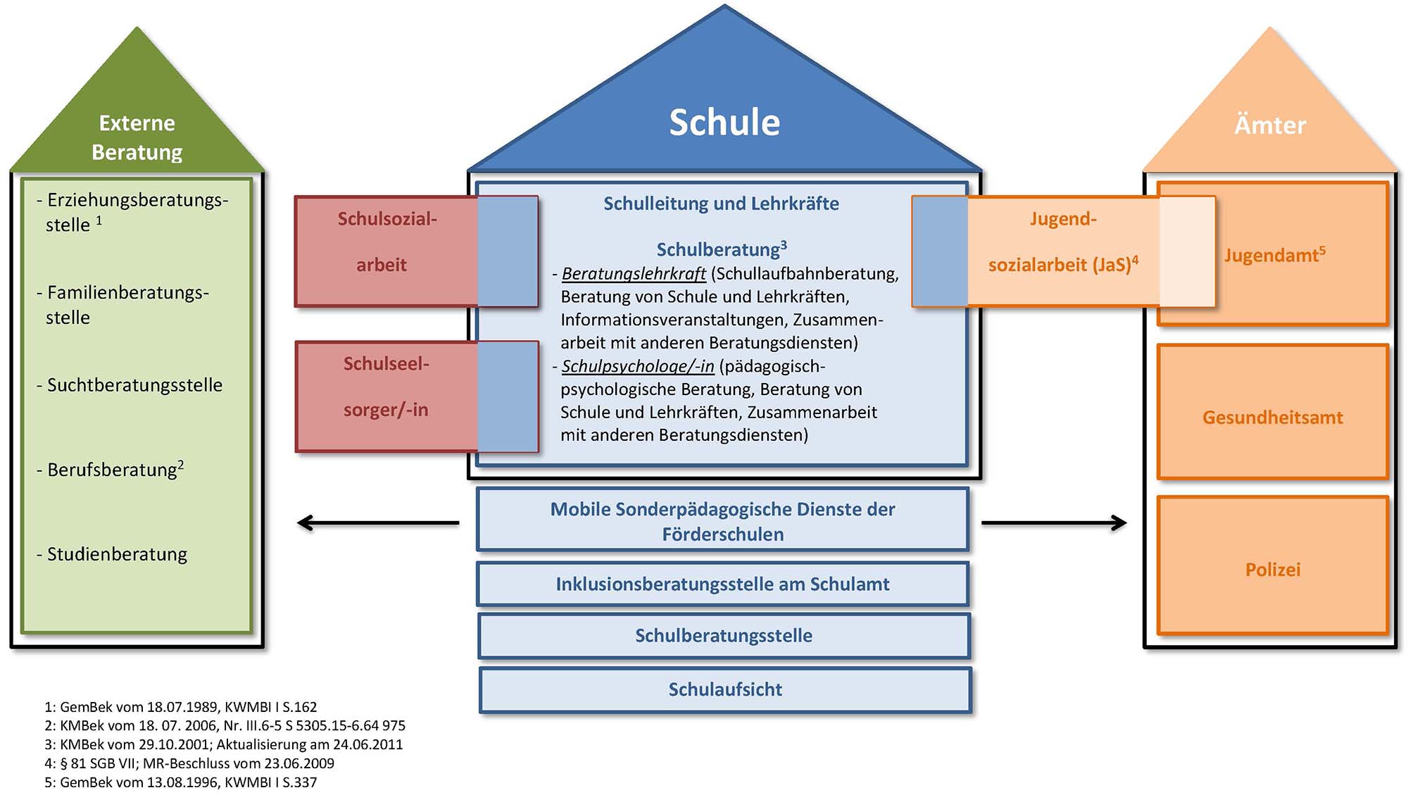 Übersichtsgrafik aller Beratungsleistungen und involvierter Ansprechpartner